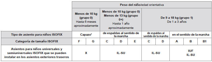 Citroen C-Elysee. Tabla de resumen de las ubicaciones de los asientos para niños ISOFIX