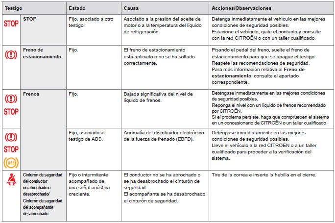 Citroen C-Elysee. Testigos de desactivación