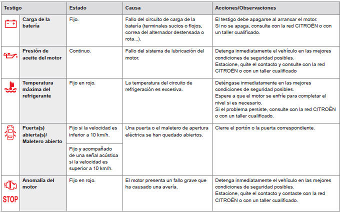 Citroen C-Elysee. Testigos de desactivación