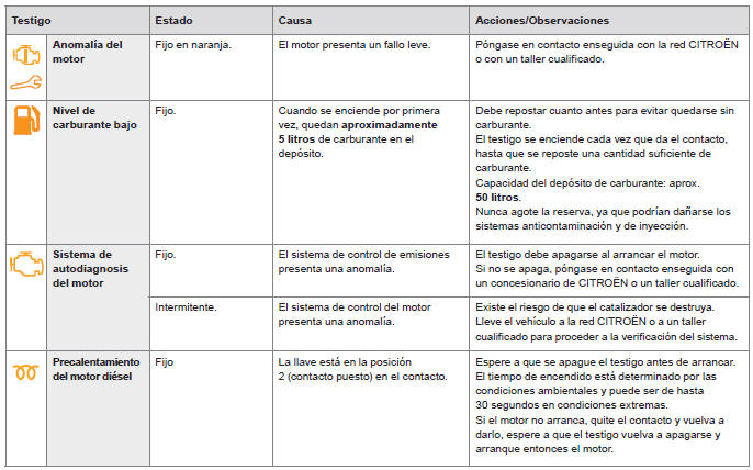 Citroen C-Elysee. Testigos de desactivación