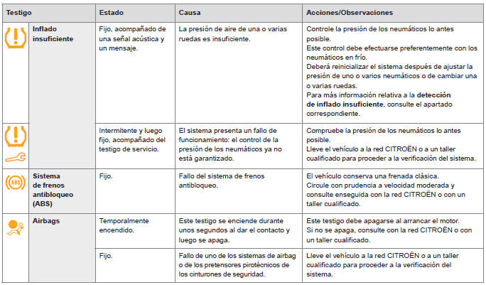 Citroen C-Elysee. Testigos de desactivación