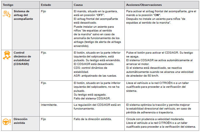 Citroen C-Elysee. Testigos de desactivación