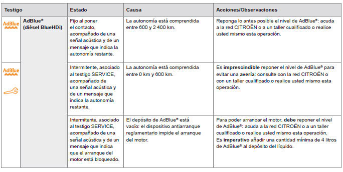 Citroen C-Elysee. Testigos de desactivación