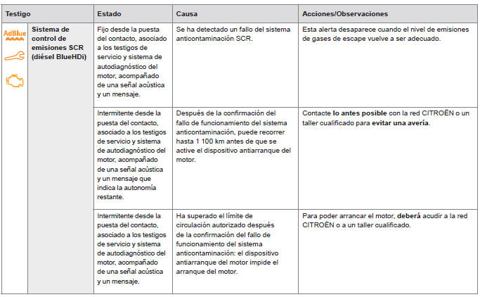 Citroen C-Elysee. Testigos de desactivación