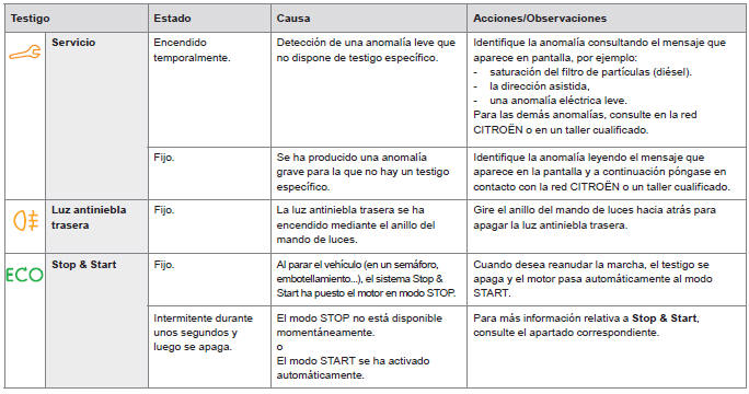 Citroen C-Elysee. Testigos de desactivación