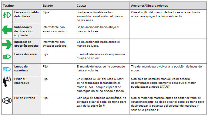 Citroen C-Elysee. Testigos de desactivación