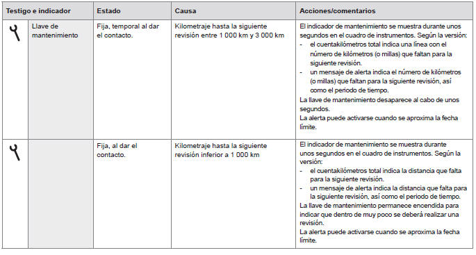 Citroen C-Elysee. Indicador de mantenimiento