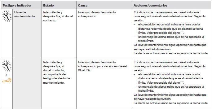 Citroen C-Elysee. Indicador de mantenimiento